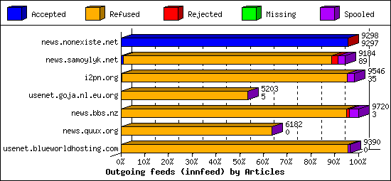 Outgoing feeds (innfeed) by Articles