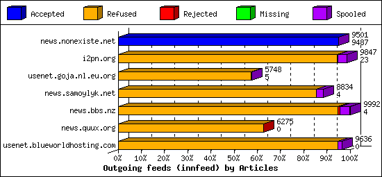 Outgoing feeds (innfeed) by Articles