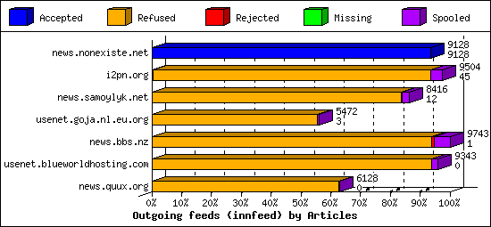 Outgoing feeds (innfeed) by Articles