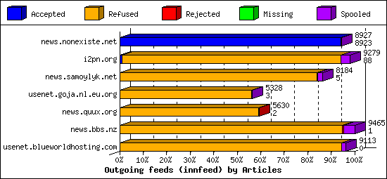 Outgoing feeds (innfeed) by Articles