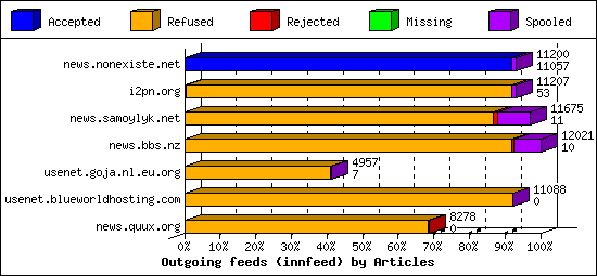 Outgoing feeds (innfeed) by Articles