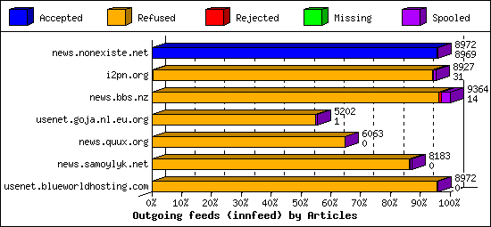 Outgoing feeds (innfeed) by Articles