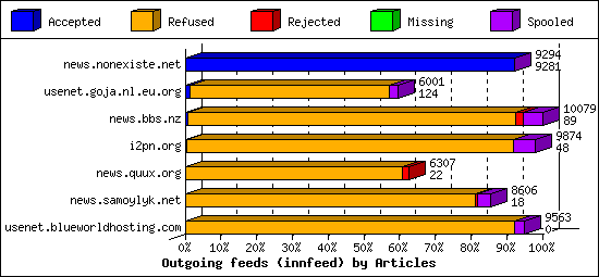 Outgoing feeds (innfeed) by Articles