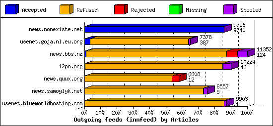 Outgoing feeds (innfeed) by Articles