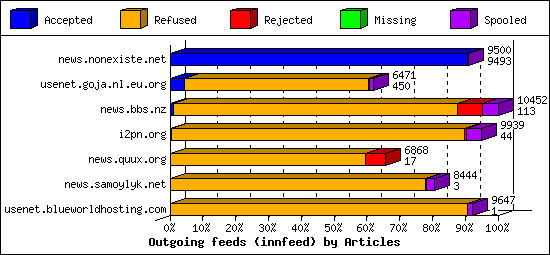 Outgoing feeds (innfeed) by Articles