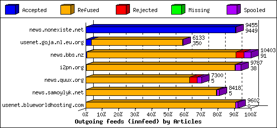 Outgoing feeds (innfeed) by Articles