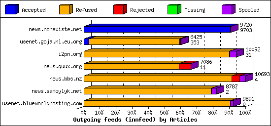 Outgoing feeds (innfeed) by Articles