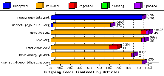 Outgoing feeds (innfeed) by Articles