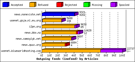Outgoing feeds (innfeed) by Articles