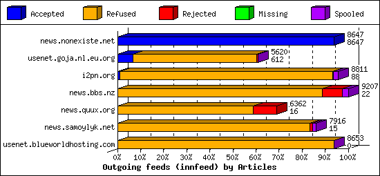 Outgoing feeds (innfeed) by Articles