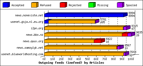 Outgoing feeds (innfeed) by Articles
