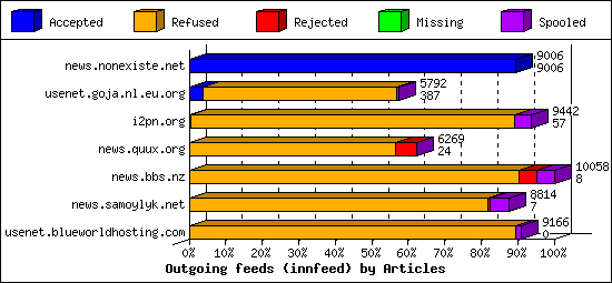 Outgoing feeds (innfeed) by Articles