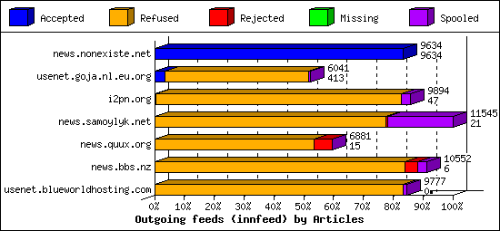 Outgoing feeds (innfeed) by Articles