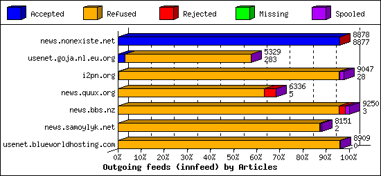Outgoing feeds (innfeed) by Articles