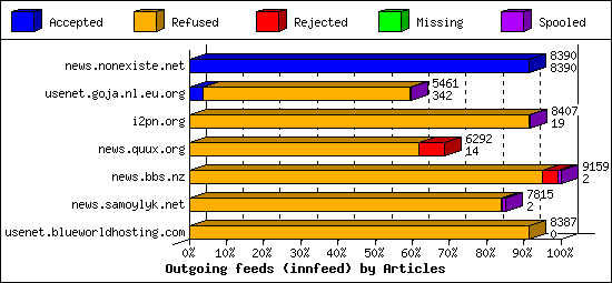 Outgoing feeds (innfeed) by Articles