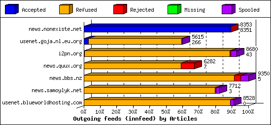 Outgoing feeds (innfeed) by Articles