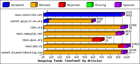 Outgoing feeds (innfeed) by Articles