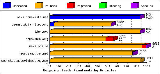 Outgoing feeds (innfeed) by Articles