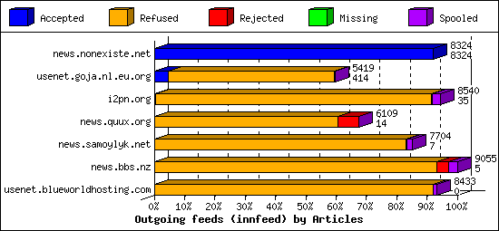 Outgoing feeds (innfeed) by Articles