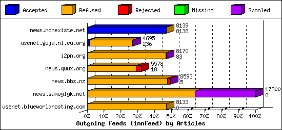 Outgoing feeds (innfeed) by Articles