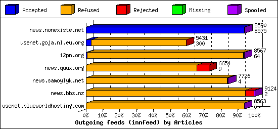 Outgoing feeds (innfeed) by Articles