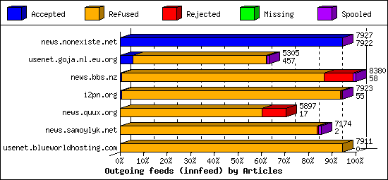 Outgoing feeds (innfeed) by Articles