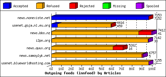 Outgoing feeds (innfeed) by Articles