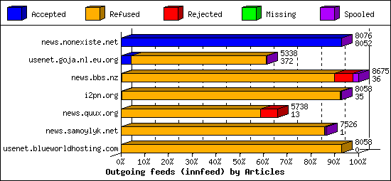 Outgoing feeds (innfeed) by Articles