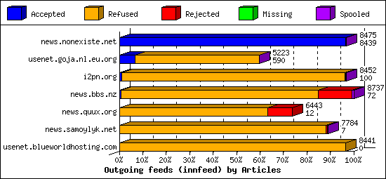 Outgoing feeds (innfeed) by Articles