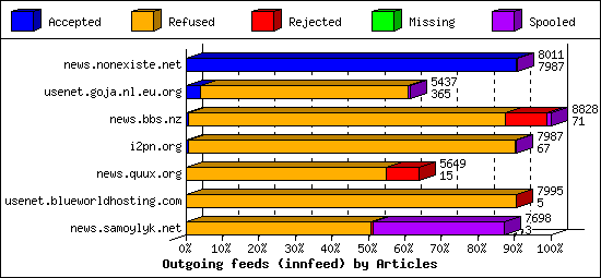 Outgoing feeds (innfeed) by Articles