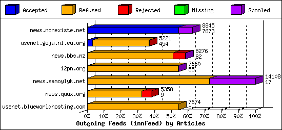 Outgoing feeds (innfeed) by Articles