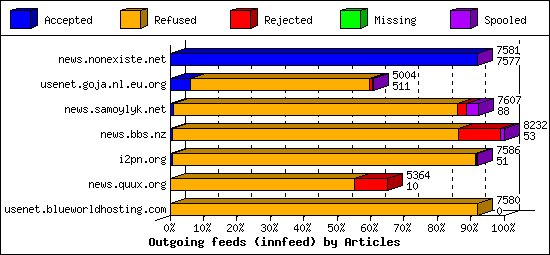 Outgoing feeds (innfeed) by Articles