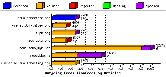 Outgoing feeds (innfeed) by Articles