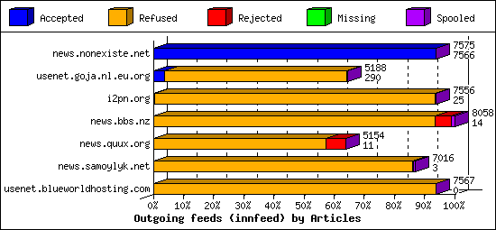 Outgoing feeds (innfeed) by Articles