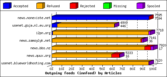 Outgoing feeds (innfeed) by Articles