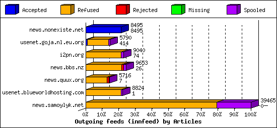Outgoing feeds (innfeed) by Articles