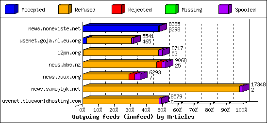 Outgoing feeds (innfeed) by Articles