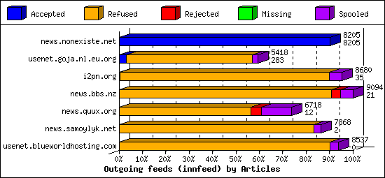 Outgoing feeds (innfeed) by Articles