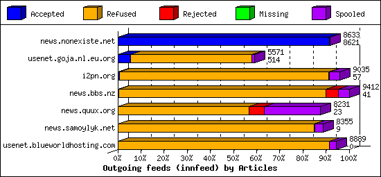 Outgoing feeds (innfeed) by Articles