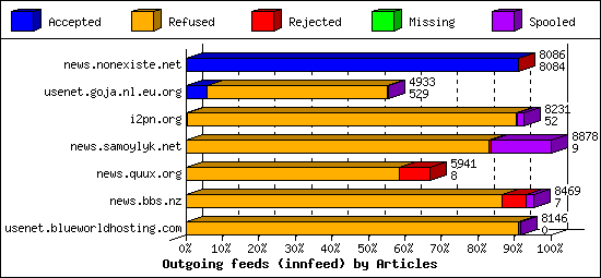 Outgoing feeds (innfeed) by Articles