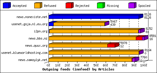 Outgoing feeds (innfeed) by Articles