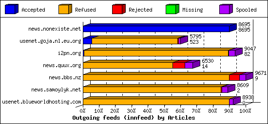 Outgoing feeds (innfeed) by Articles