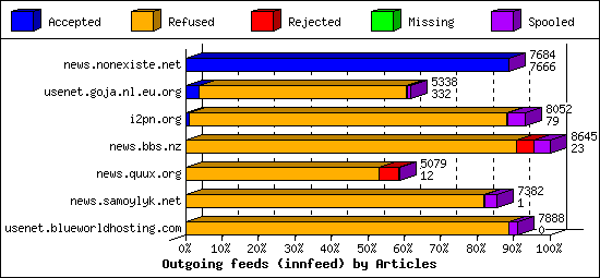 Outgoing feeds (innfeed) by Articles