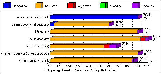 Outgoing feeds (innfeed) by Articles