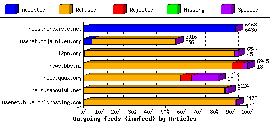 Outgoing feeds (innfeed) by Articles