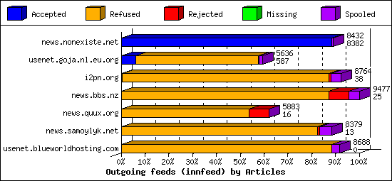 Outgoing feeds (innfeed) by Articles