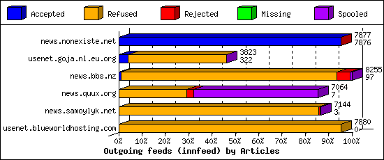 Outgoing feeds (innfeed) by Articles
