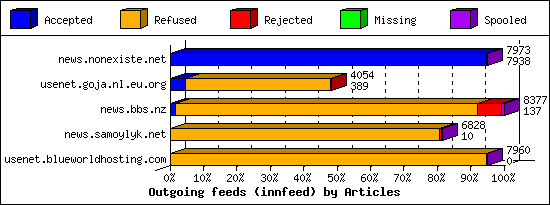 Outgoing feeds (innfeed) by Articles