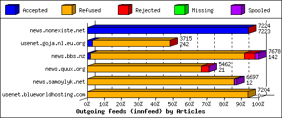 Outgoing feeds (innfeed) by Articles