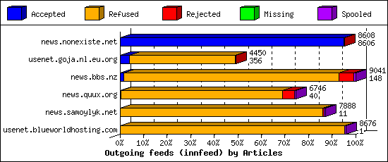 Outgoing feeds (innfeed) by Articles